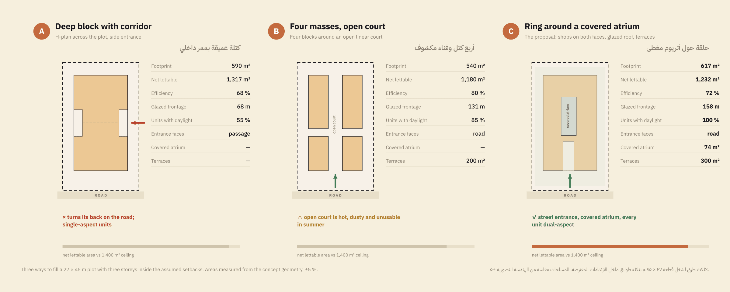 ثلاث دراسات مساحات جنبًا إلى جنب — كتلة عميقة بممر، وأربع كتل حول فناء مكشوف، وحلقة حول أتريوم مغطى — لكل منها أرقام البصمة والمساحة الصافية والكفاءة والواجهة والإضاءة.